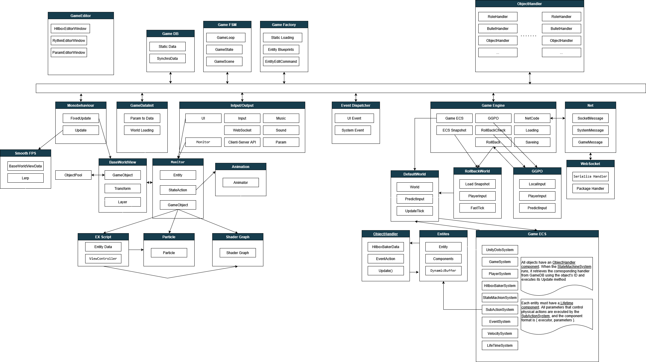 獨立遊戲_幻奏_程式架構圖
